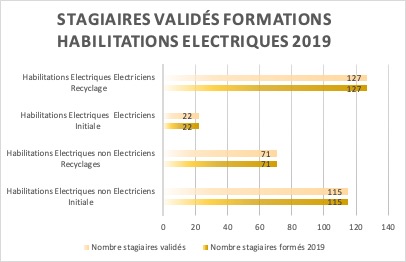 Programmes Habilitation Electrique Forsse Bretagne Sud